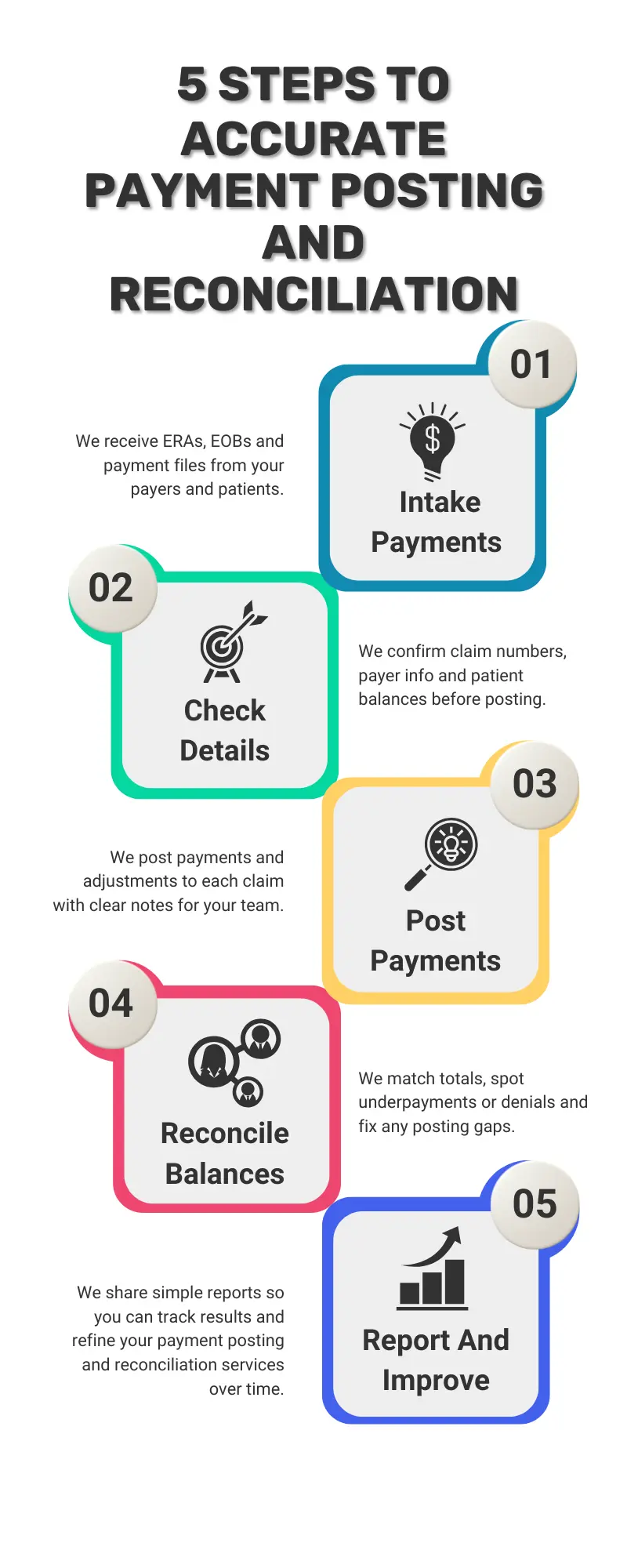 Accurate Payment Posting And Reconciliation services