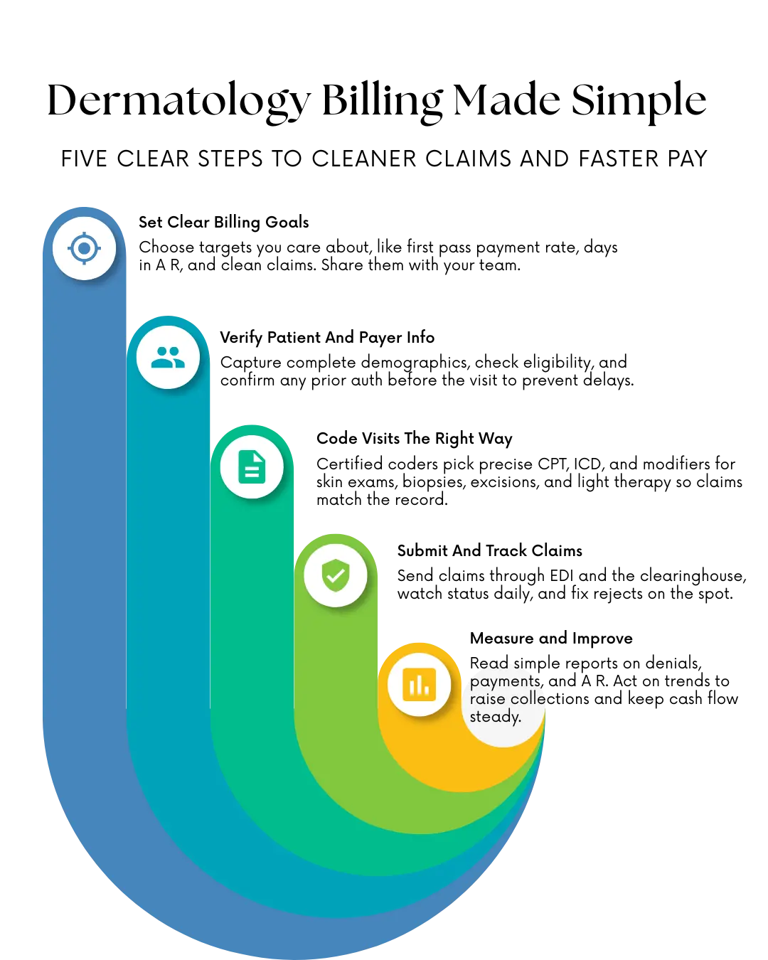 Dermatology Billing Services USA
