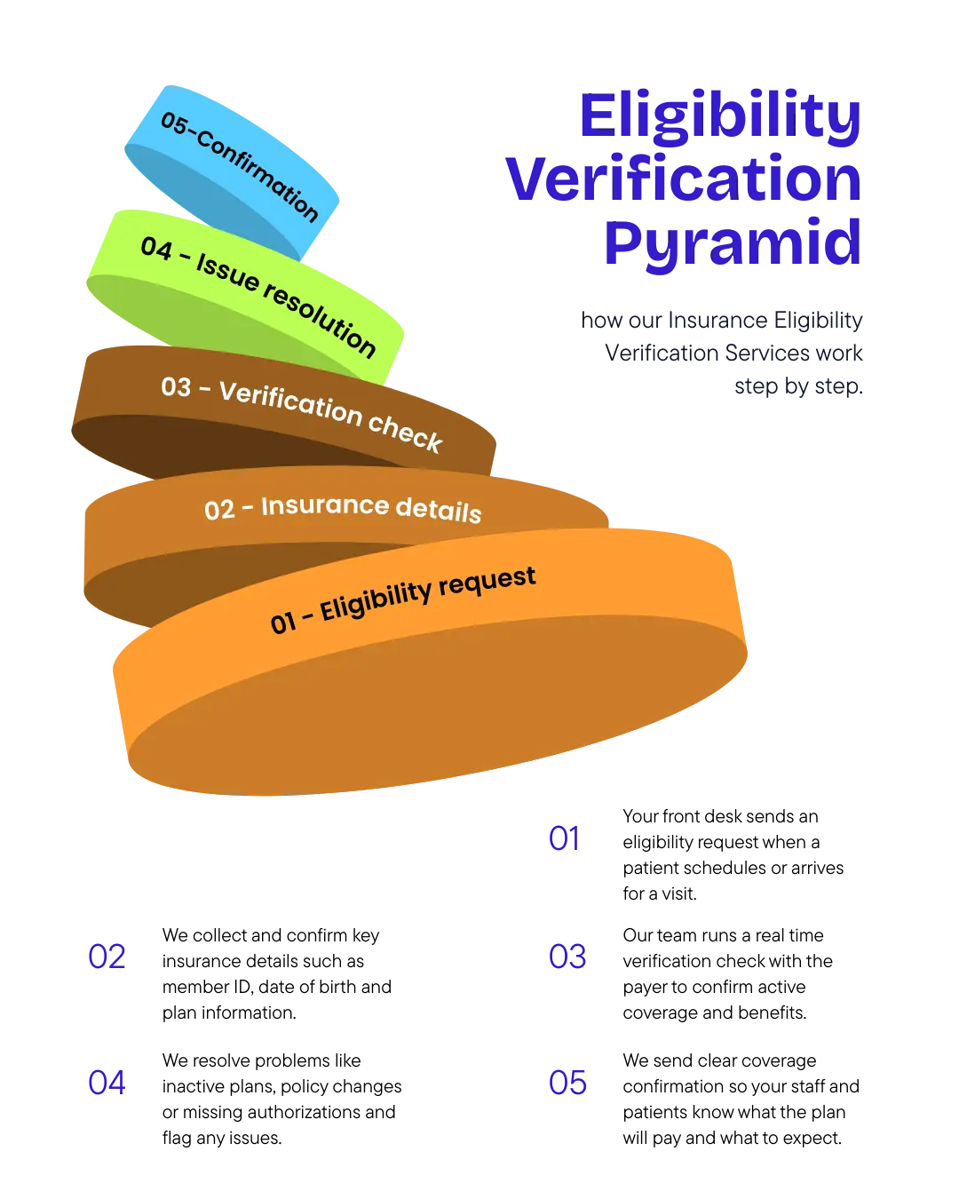 Insurance Eligibility Verification Services