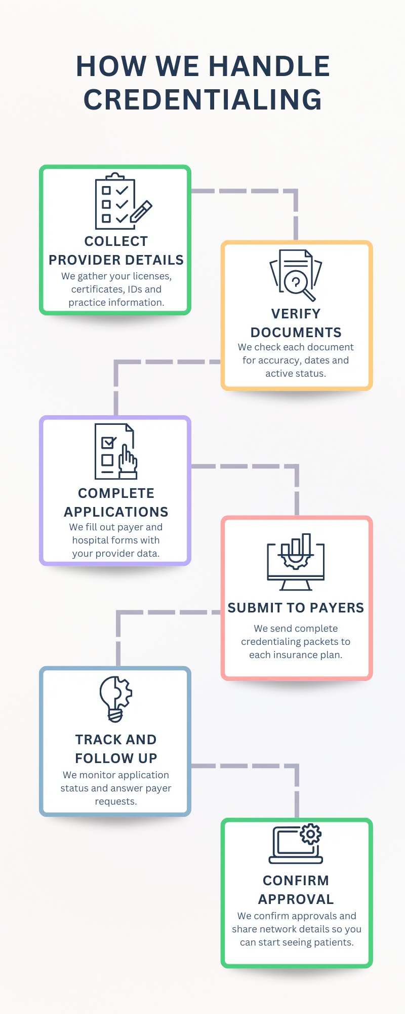 HOW WE HANDLE CREDENTIALING