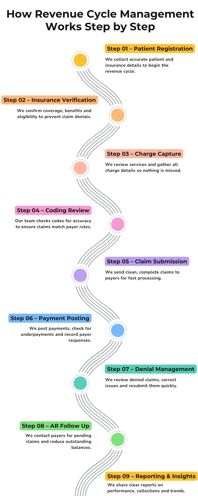 How Our Revenue Cycle Management Services Work Step by Step