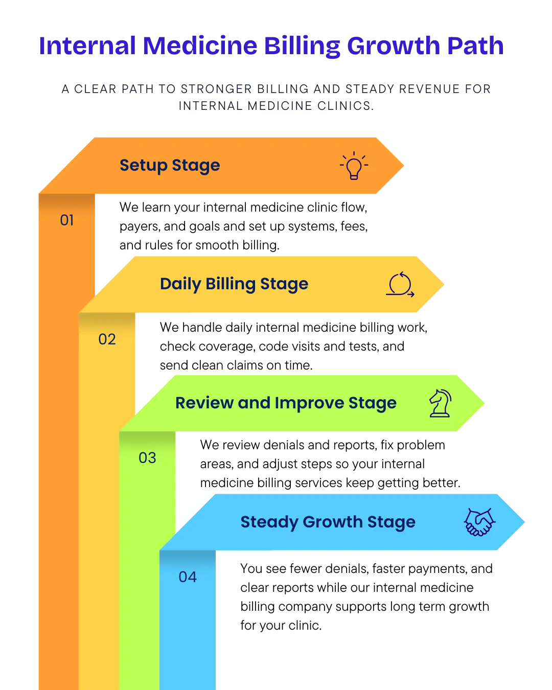 Internal Medicine Billing Services Growth Path