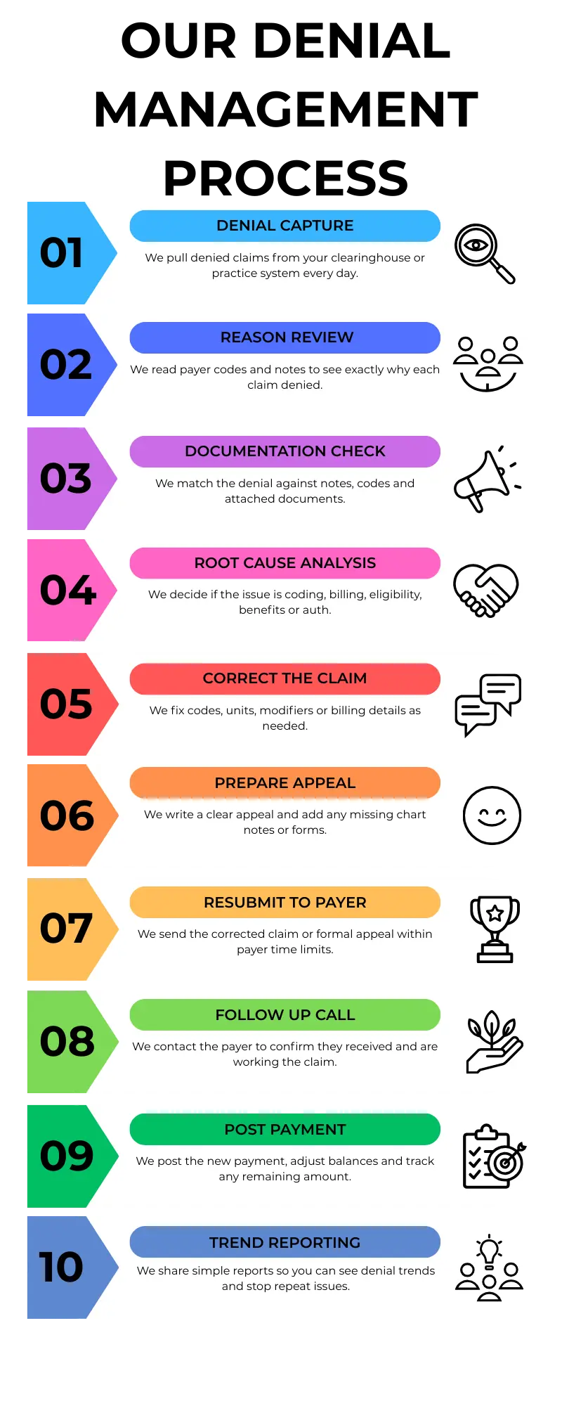 Our Denial Management Services Process