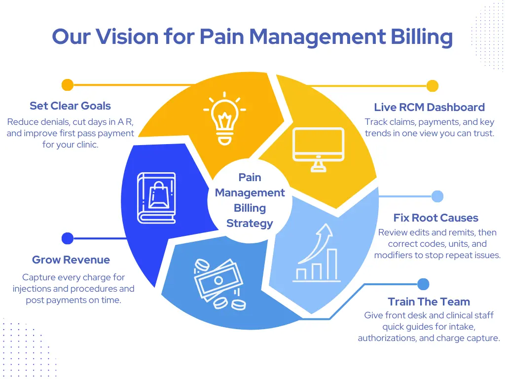 Pain Management Billing Services