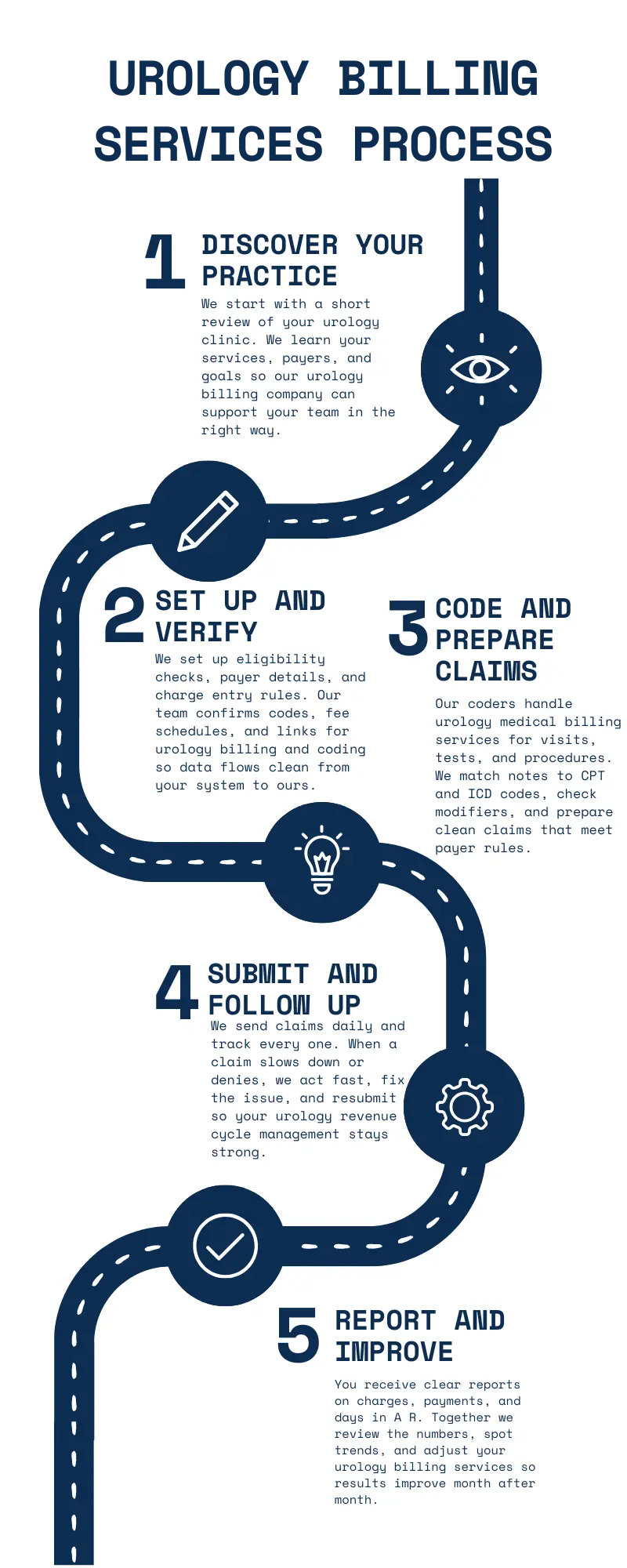 UROLOGY BILLING SERVICES PROCESS