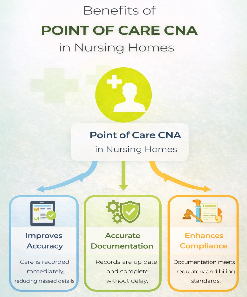 Benefits of Point of Care CNA in Nursing Homes