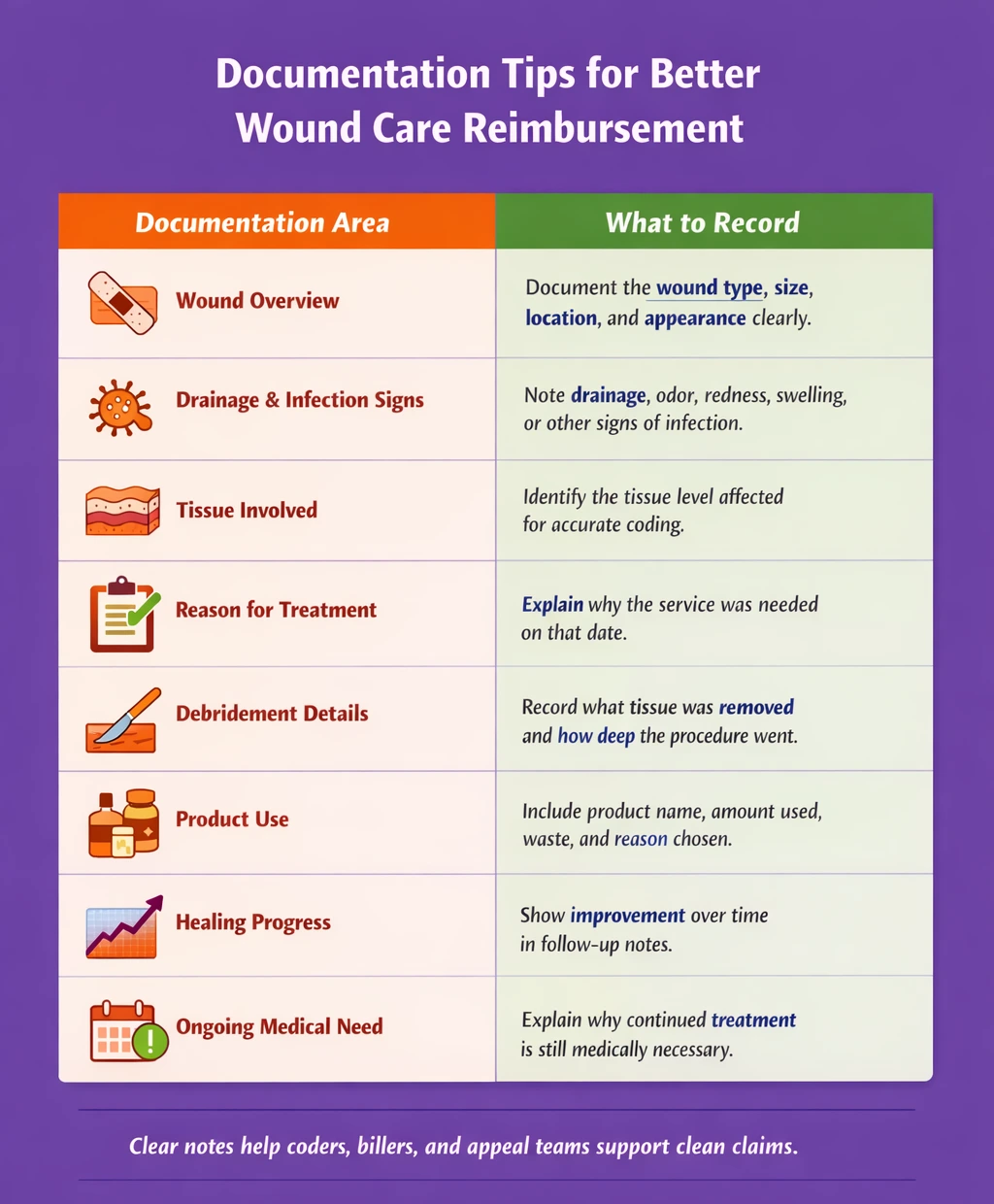 Documentation Tips That Help Wound Care Reimbursement