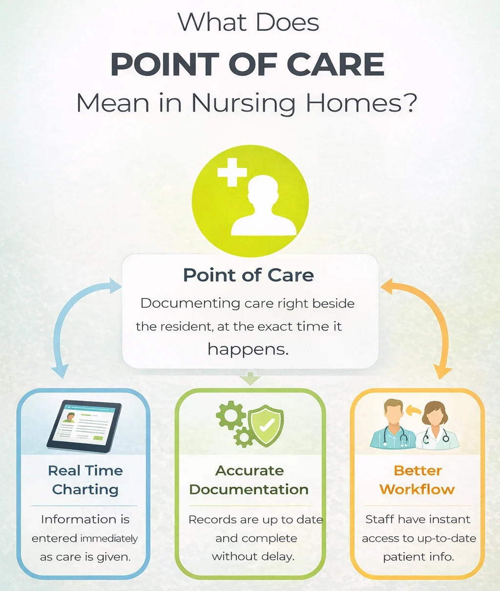 What Does Point of Care Mean in Nursing Homes