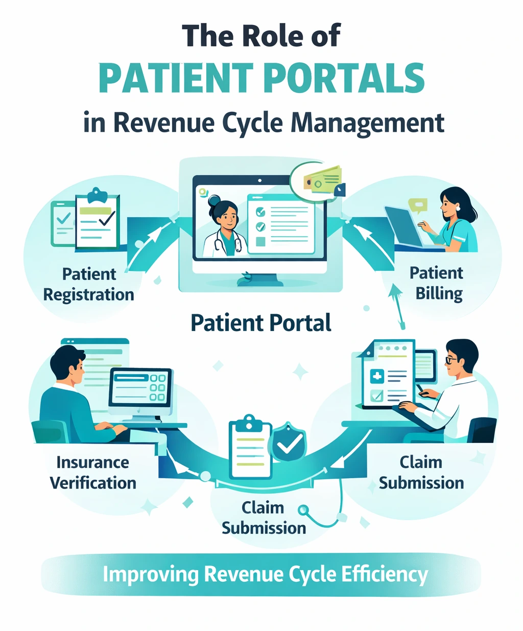 the role of Patient Portals in Revenue Cycle Management
