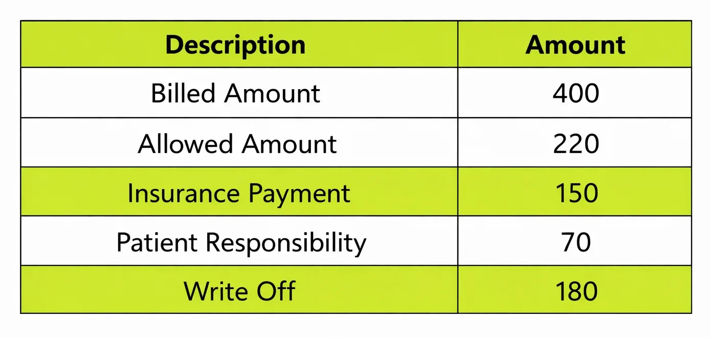 How to Calculate Allowed Amount in Medical Billing