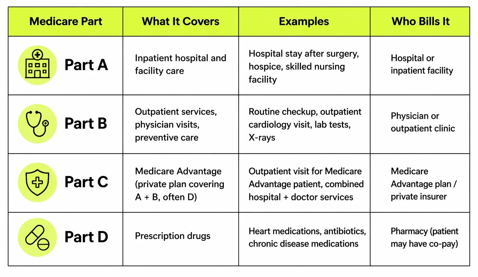 Medicare Parts for Providers
