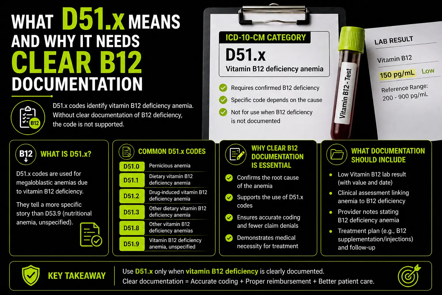What D51.x Means and Why It Needs Clear B12 Documentation