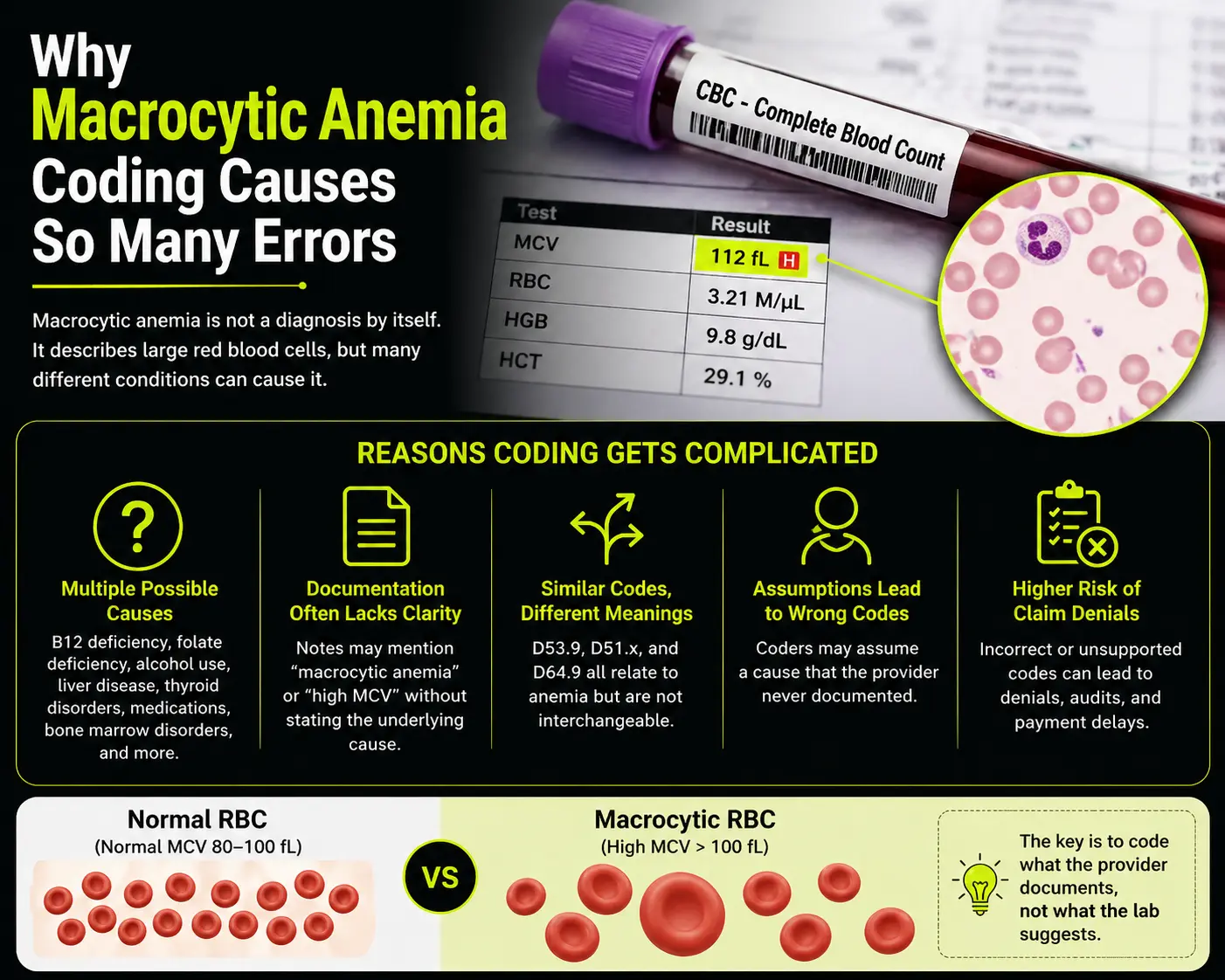 Why Macrocytic Anemia Coding Causes So Many Errors