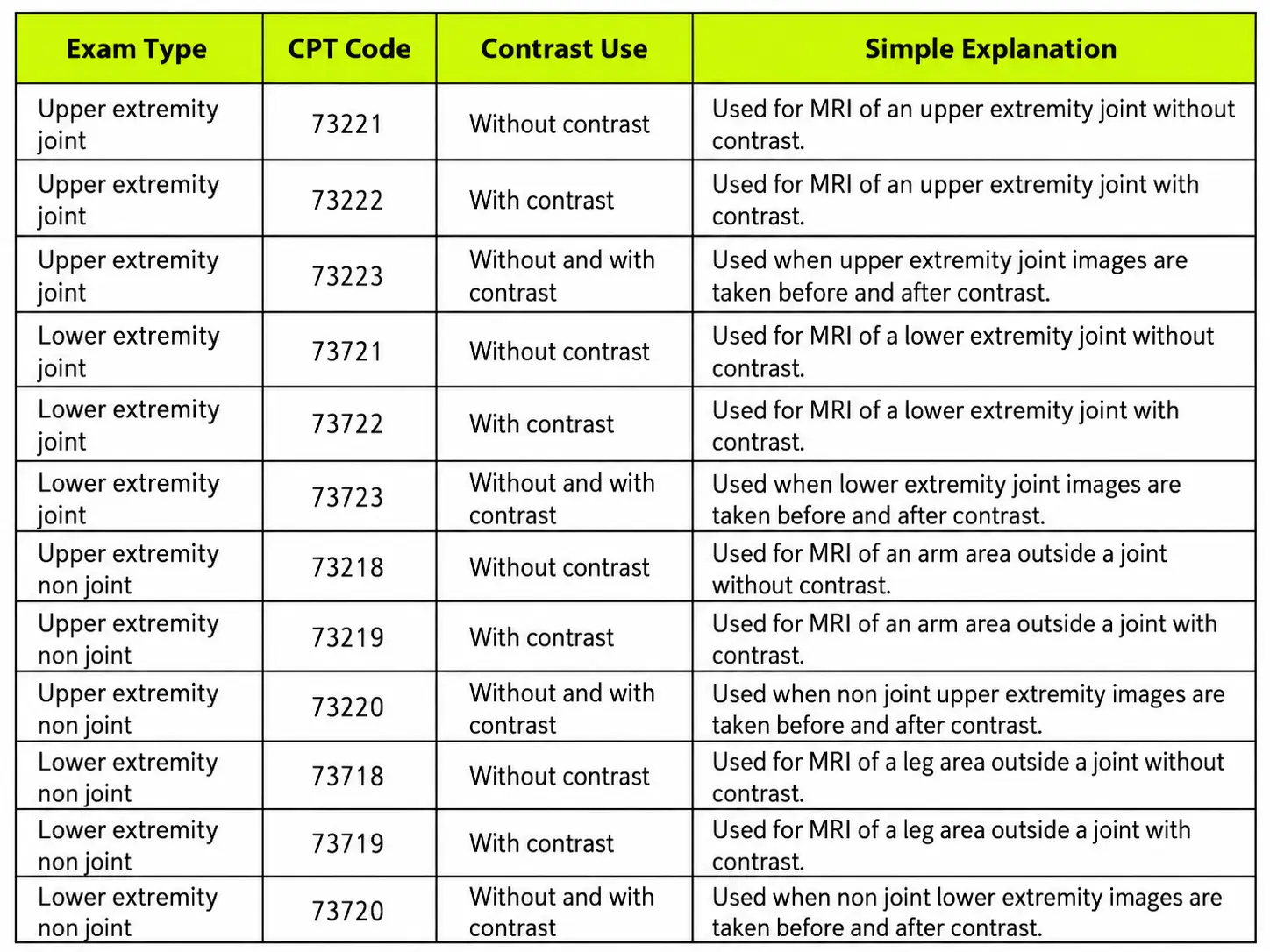 Common Joint and Extremity MRI CPT Codes