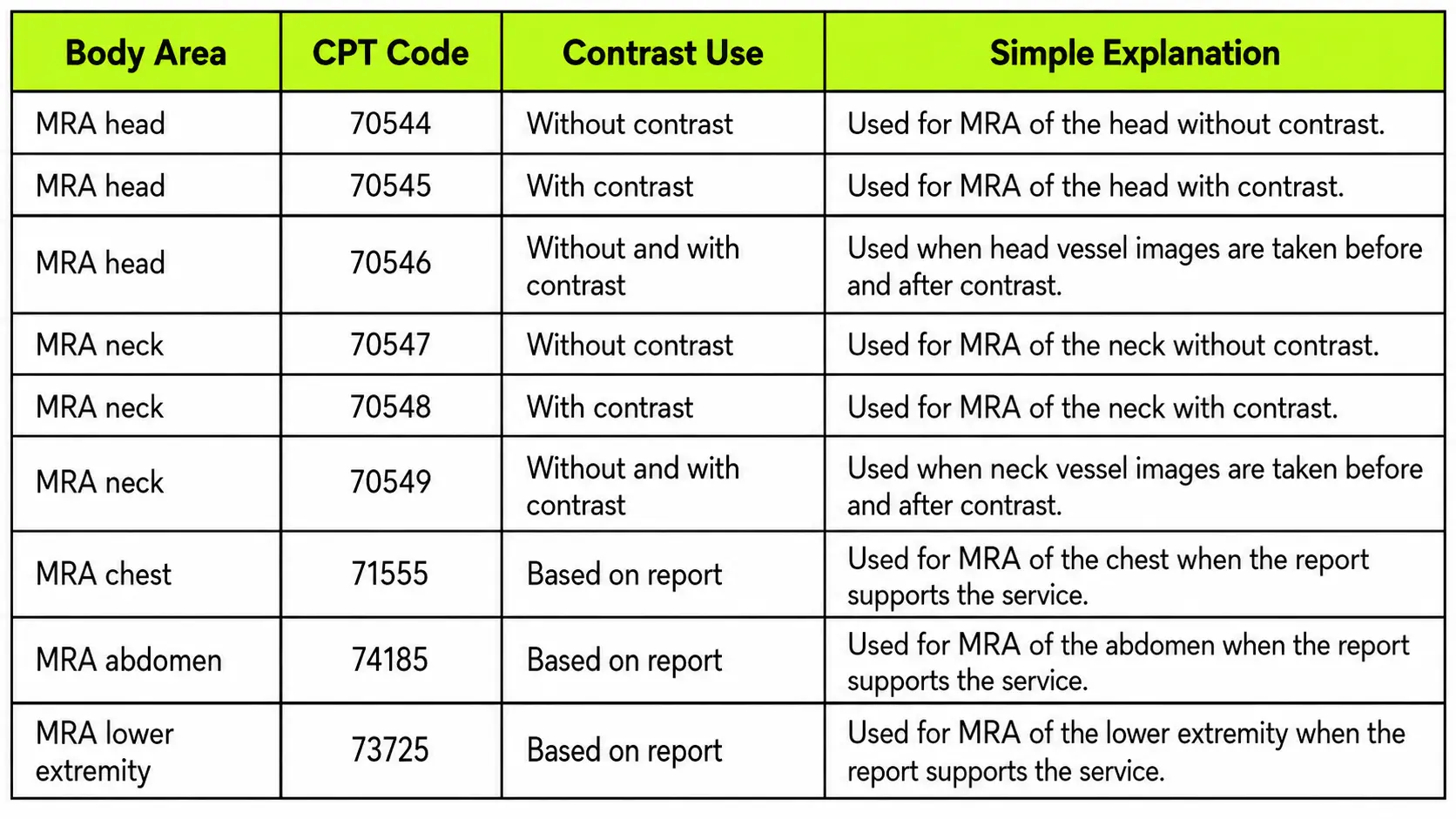 Common MRA CPT Codes