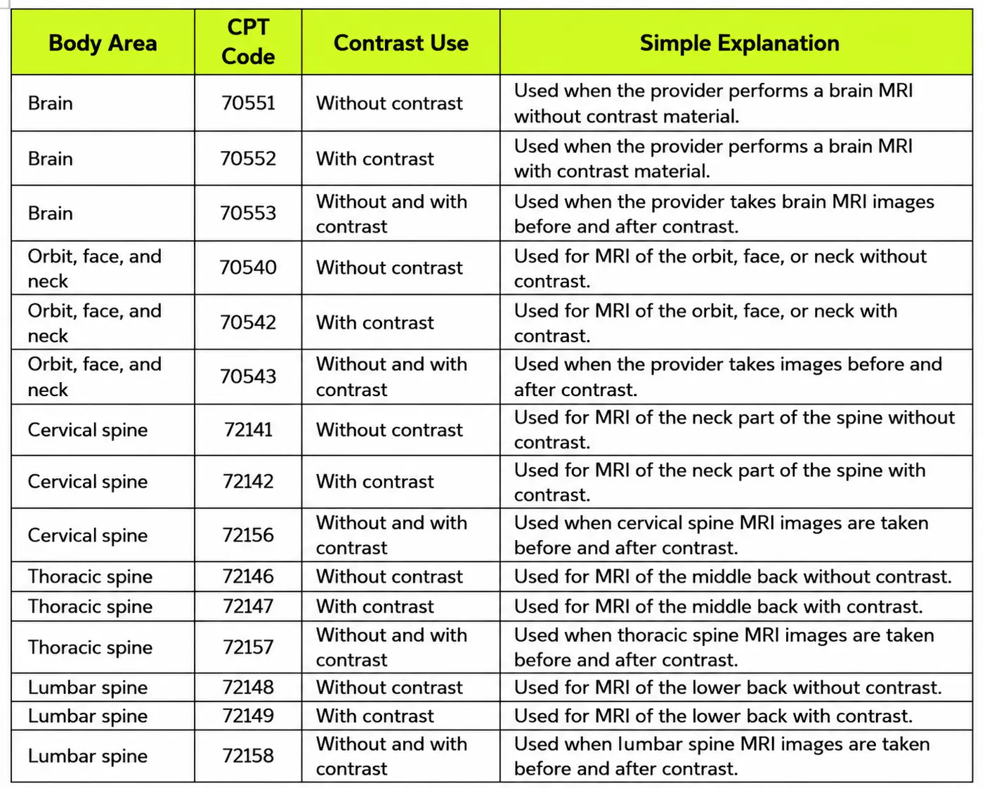 MRI procedure codes