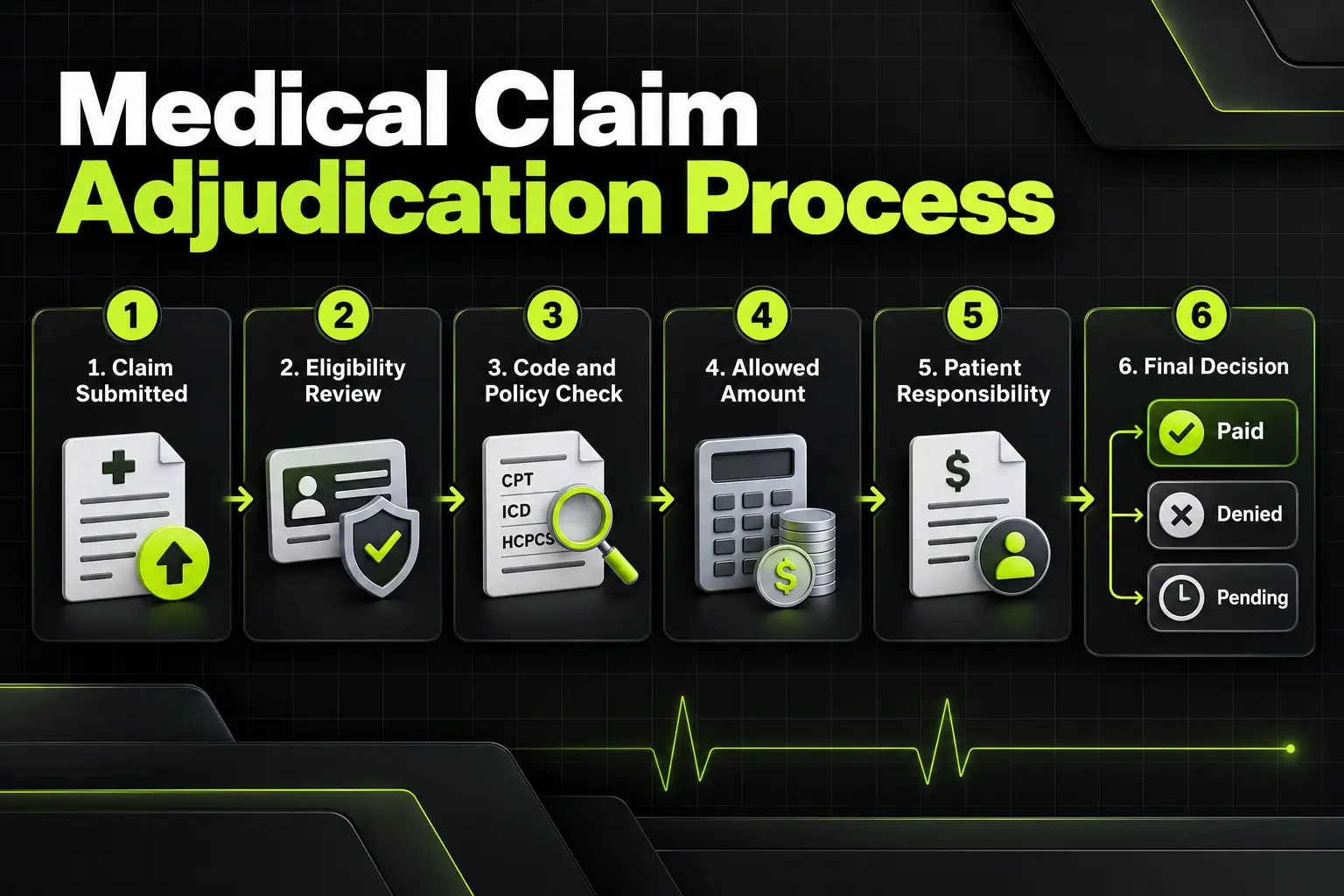 Medical Claim Adjudication Process